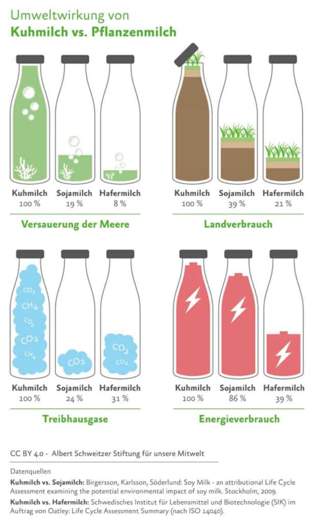 Graphik zur Umweltauswirkung Pflanzendrink vs. Kuhmilch