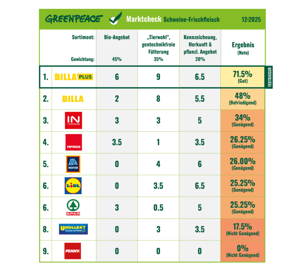 Die Daten des neuesten Greenpeace Marktchecks Schweinefleisch aus Dezember 2025