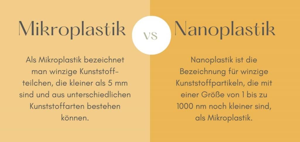 Infografik: Unterschied zwischen Mikroplastik und Nanoplastik in Größe und Herkunft. Aus dem Mikroplastik-Interview mit Dr. Verena Pichler.